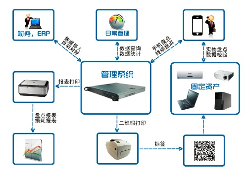 資產(chǎn)管理軟件,銀行設(shè)備管理系統(tǒng),資產(chǎn)軟件,固定資產(chǎn)管理,軟件,下載
