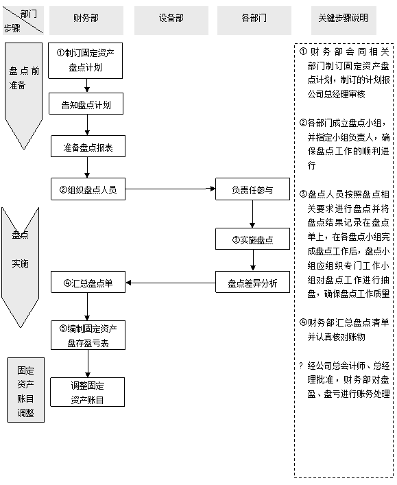 固定資產(chǎn)管理流程,設(shè)備管理系統(tǒng),資產(chǎn)盤點(diǎn)流程下載